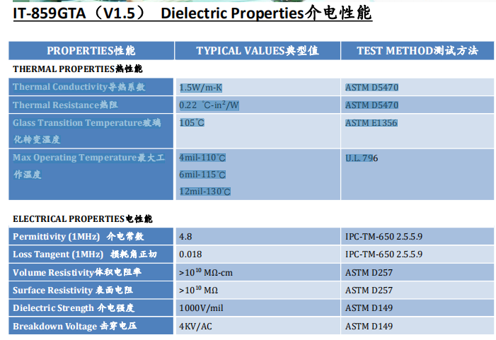 美莱特早新闻      联茂 IT-859GTA（V1.5） Dielectric Properties介电性能