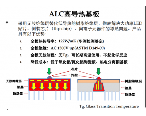ALC超导热110W铝基板